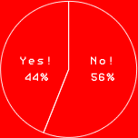 Yes! 44%
No! 56%