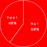 Yes! 40%
No! 60%