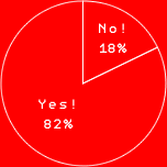 Yes! 82%
No! 18%
