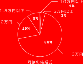 同僚の結婚式
10万円以上 1%
5万円以上 3%
3万円 68%
2万円 19%
1.5万円以下 9%