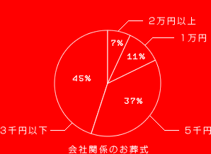 会社関係のお葬式
2万円以上 7%
1万円 11%
5千円 37%
3千円以下 45%