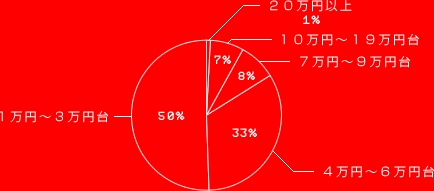 20߰ʾ 1%
10ߡ19 7%
7ߡ9 8%
4ߡ6 33%
1ߡ3 50%