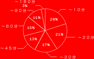 ～10分 20%
～20分 21%
～30分 17%
～45分 13%
～60分 15%
～90分 11%
～180分 3%