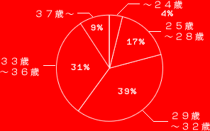 ～24歳 4%
25歳～28歳 17%
29歳～32歳 39%
33歳～36歳 31%
～37歳 9%