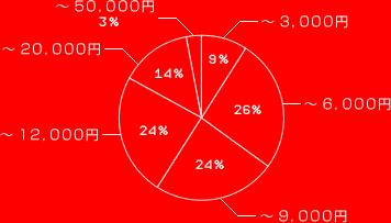 3,000 9%
6,000 26%
9,000 24%
12,000 24%
20,000 14%
50,000 3%