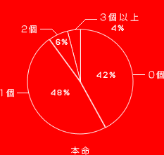 0個 42%
1個 48%
2個 6%
3個以上 4%