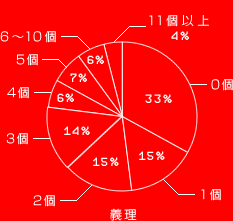 0個 33%
1個 15%
2個 15%
3個 14%
4個 6%
5個 7%
6～10個 6%
11個以上 4%