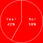 Yes! 42%
NO! 58%