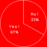 Yes! 67%
NO! 33%