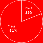 Yes! 81%
NO! 19%