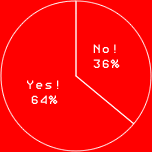 Yes! 64%
NO! 36%