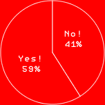 YES! 59％
NO! 41％