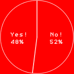 YES! 48％
NO! 52％