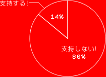 支持する! 14％
支持しない! 86％