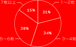 1～2枚　21％
3～4枚　34％
5～6枚　30％
7枚以上　15％