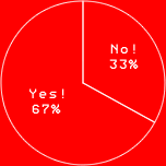 YES! 67％
NO! 33％