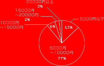 5000円以下　13％
5000円～10000円　77％
10000円～15000円　6％
15000円～20000円　2％
20000円以上　3％