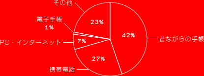 昔ながらの手帳 42％
携帯電話 27％
PC・インターネット 7％
電子手帳 1％
その他 23％