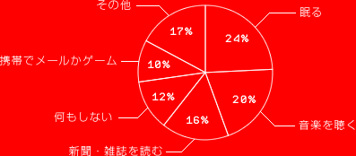 眠る 24％
音楽を聴く 20％
新聞・雑誌を読む 16％
何もしない 12％
携帯でメールかゲーム 10％
その他 17％