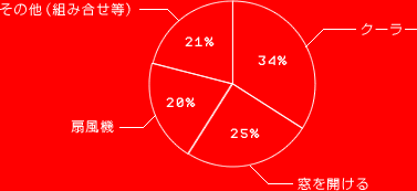 クーラー 34％
窓を開ける 25％
扇風機 20％
その他（組み合せ等） 21％