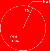 YES! 93％
NO! 7％