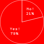 YES! 79％
NO! 21％