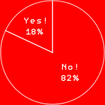 YES! 18％
NO! 82％