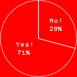 YES! 71％
NO! 29％