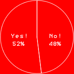 YES! 52％
NO! 48％