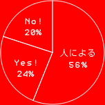 人による 56％
YES! 24％
NO! 20％