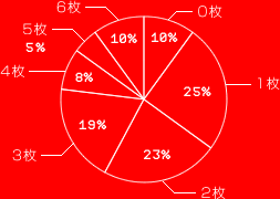 0枚 10％
1枚 25％
2枚 23％
3枚 19％
4枚 8％
5枚 5％
6枚 10％