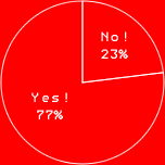 YES! 77％
NO! 23％
