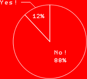 YES! 12％
NO! 88％