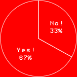 YES! 67％
NO! 33％