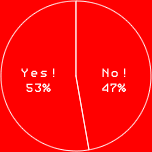 YES! 53％
NO! 47％