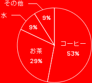 コーヒー 53％
お茶 29％
水 9％
その他 9％