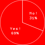 YES! 69％
NO! 31％