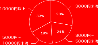 3000円未満 28％
3000円～5000円未満 21％
5000円～10000円未満 18％
10000円未満 33％