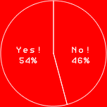 YES! 54％
NO! 46％