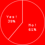 YES! 39％
NO! 61％