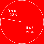 YES! 22％
NO! 78％