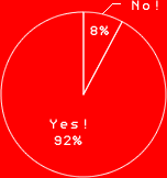 YES! 92％
NO! 8％