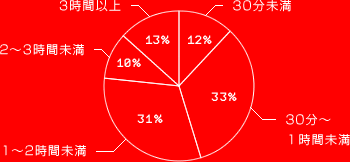 30分未満 12％
30分～1時間未満 33％
1～2時間未満 31％
2～3時間未満 10％
3時間以上 13％