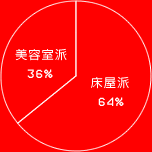 美容室派 36％
床屋派 64％