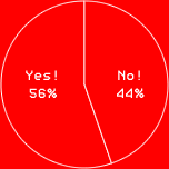 Yes! 56%
No! 44%