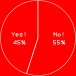 Yes! 45%
No! 55%