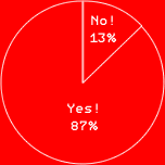 Yes! 87%
No! 13%