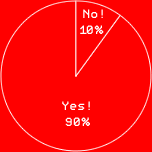 Yes! 90%
No! 10%