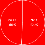 Yes! 49%
No! 51%