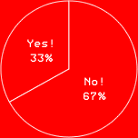 Yes! 33%No! 67%